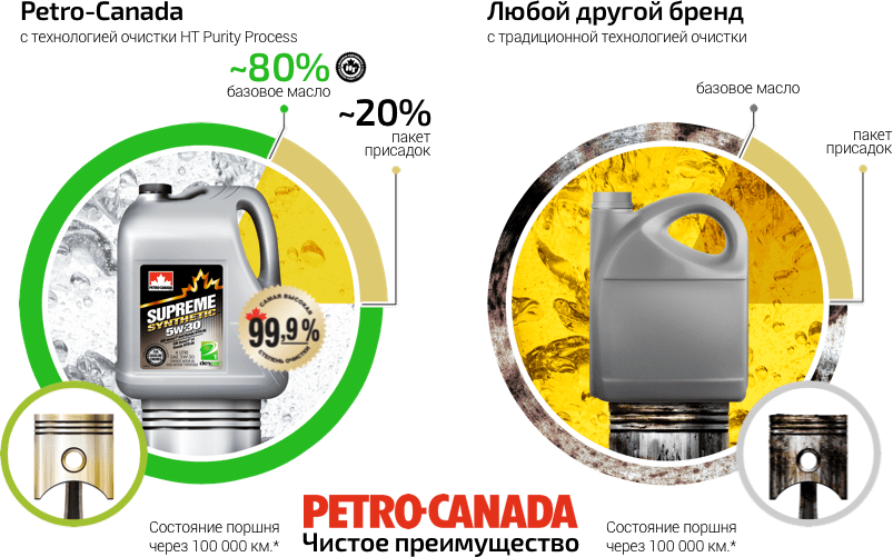 петро канада суприм синтетик